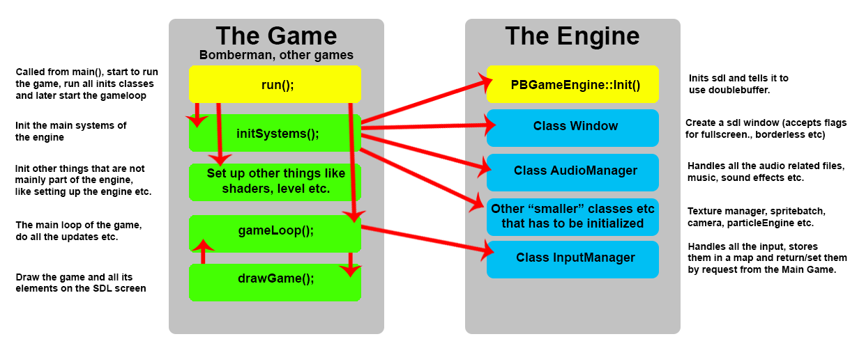 Simple version of bomberman and engine setup how the work and communicate