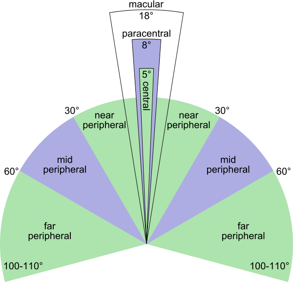 Image result for fov