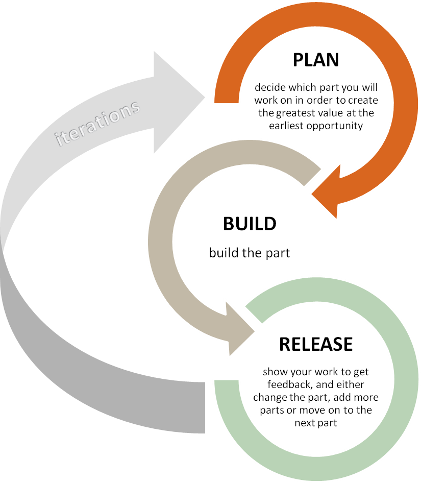 Bildresultat för iterate