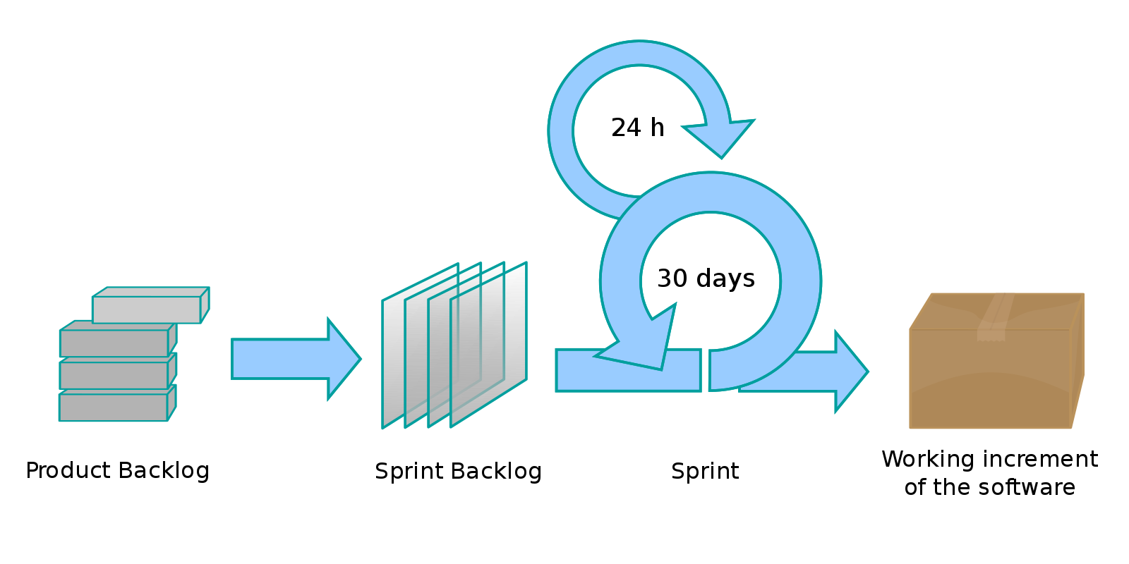 1600px-Scrum_process.svg