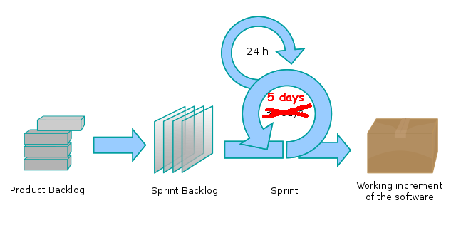 640px-Scrum_process.svg2