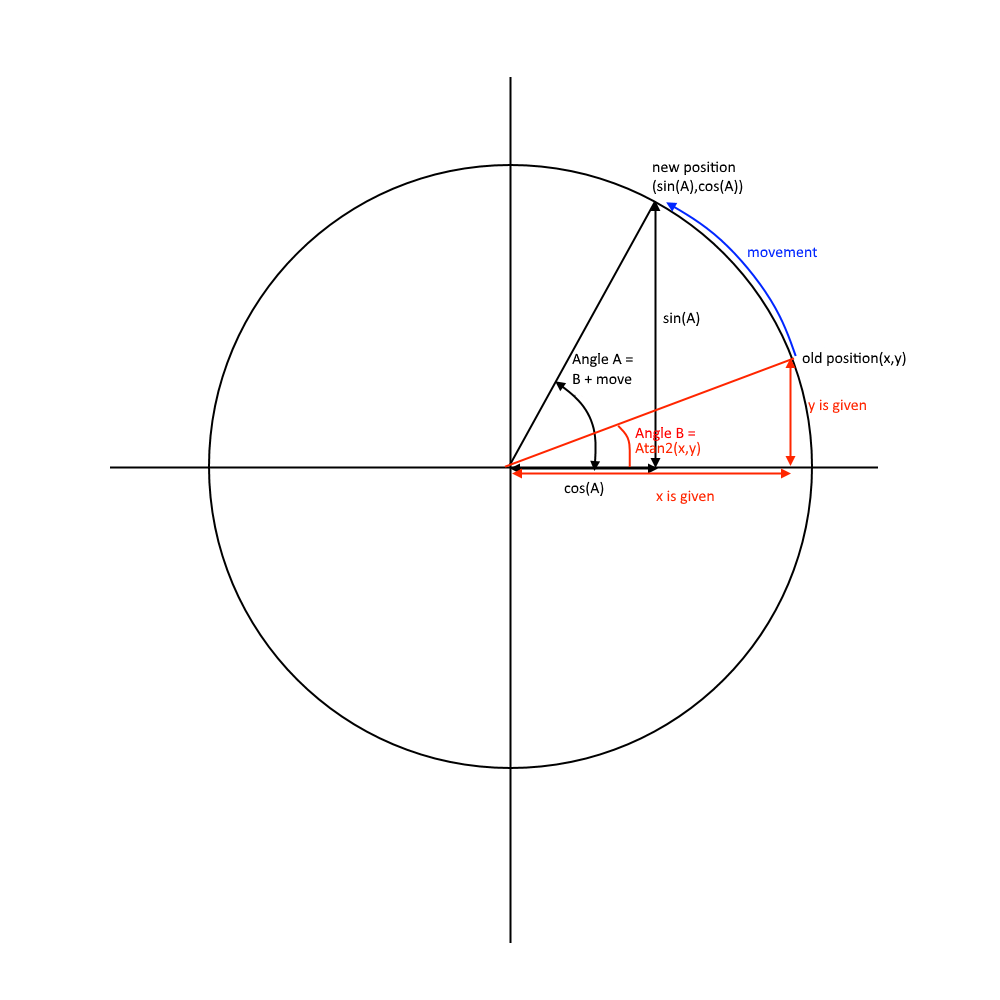 unitcircle with doodles