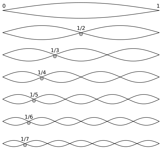 620px-Harmonic_partials_on_strings.svg.png