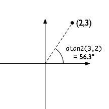 atan2