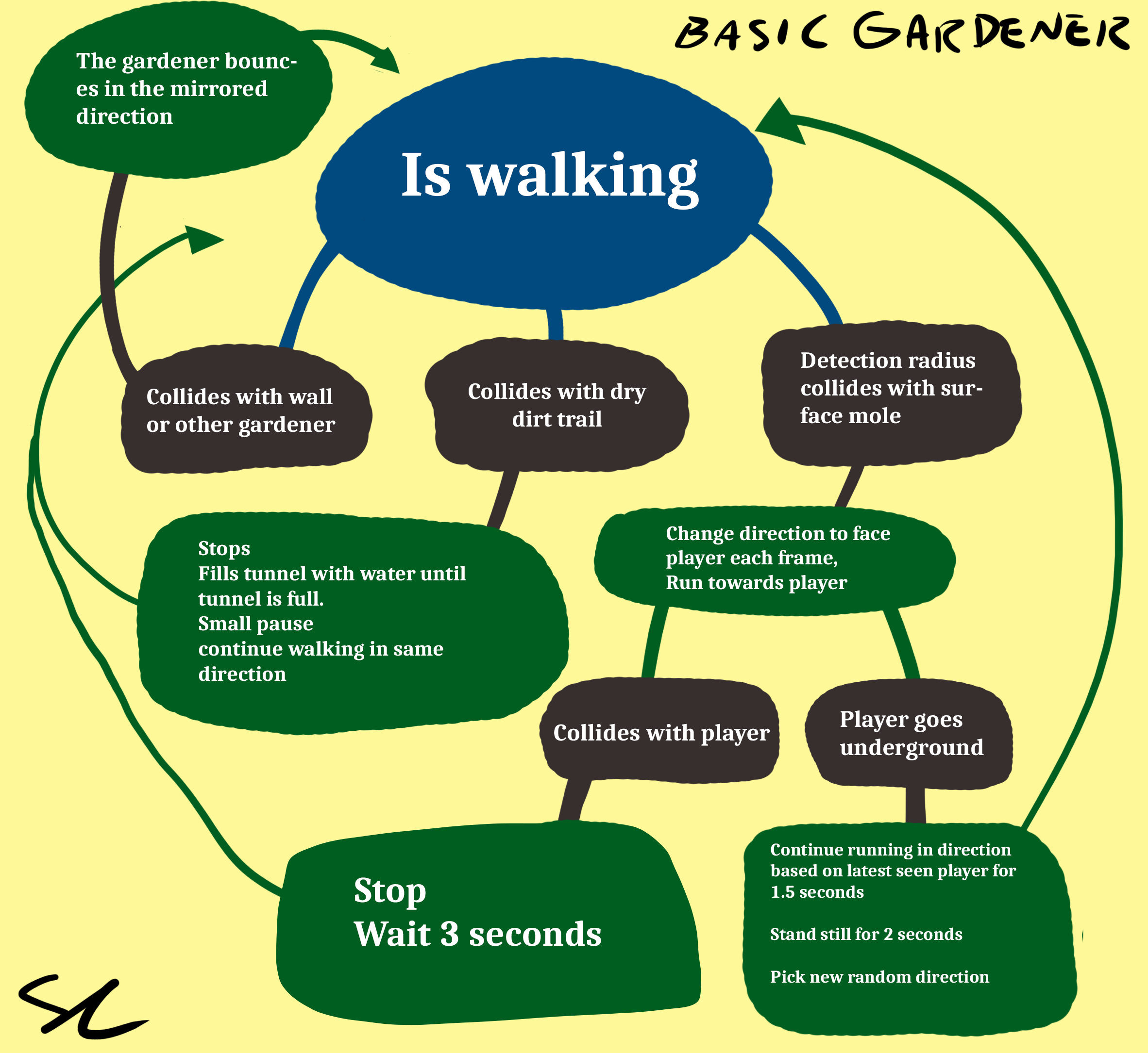 Flowchart of gardener AI featured in our design document. I don't remember writing this? 