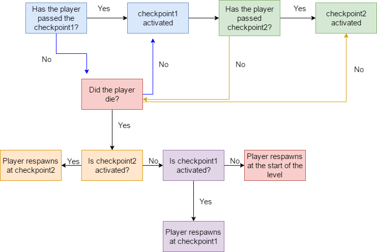 Checkpoint & Spawning