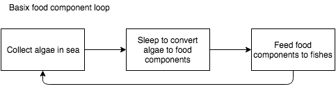food loop