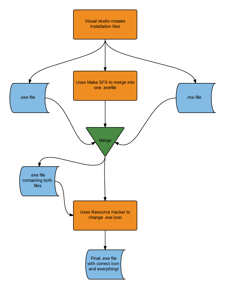 Installer creation flow