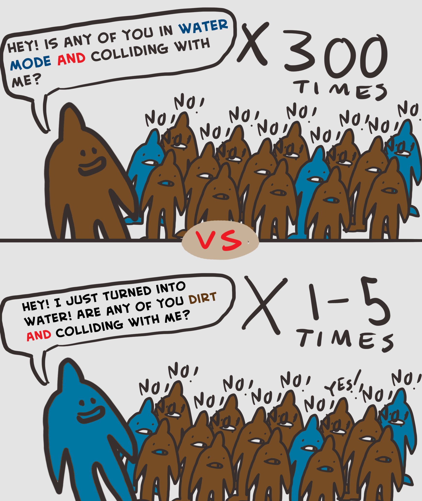 Here is the different solutions illustrated. The brown ones are dirts and the blue ones are water.  If you want to see how many people have been phoned by sales people, do you ask everyone in the world if they have been phoned by a sales person, or do you ask the sales person how many they have phoned? 