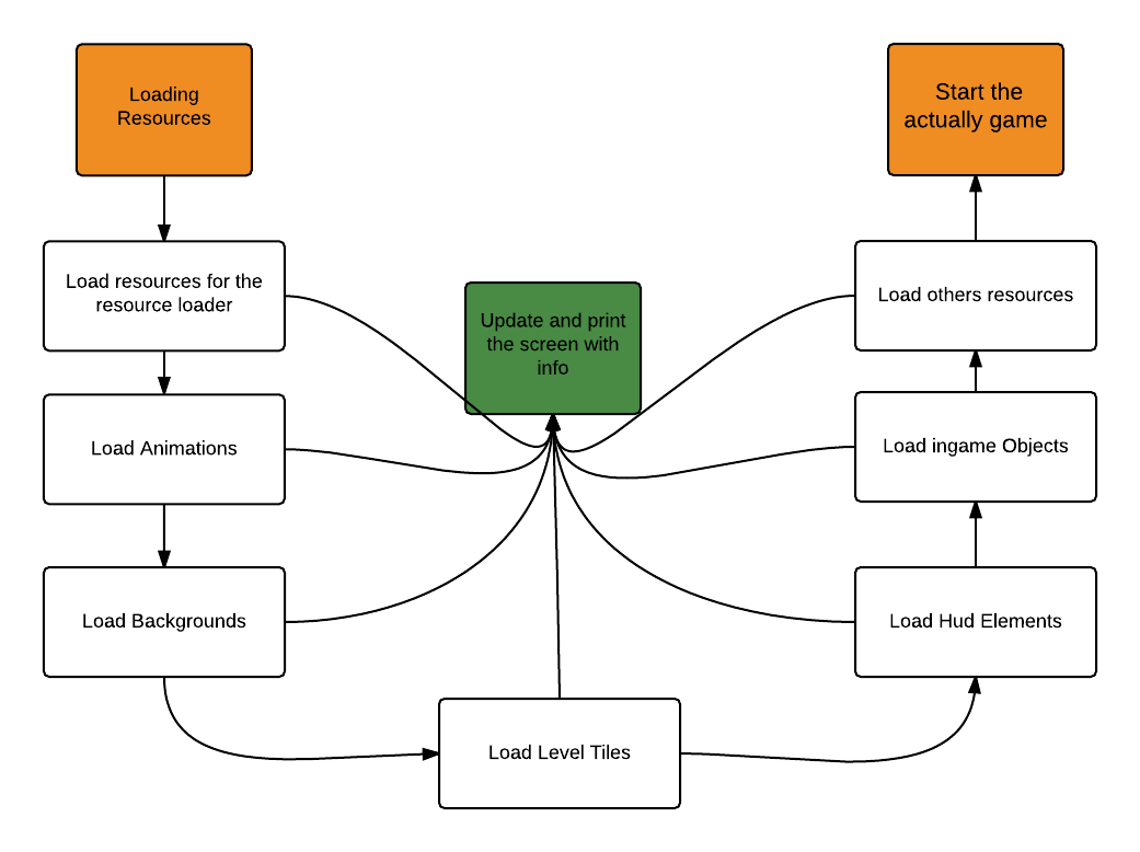 resource loader flowchart