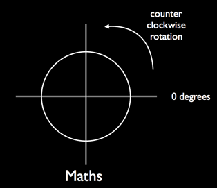 Rotation-differences