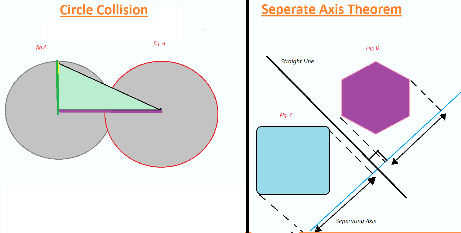 Seperate Axis Theorem